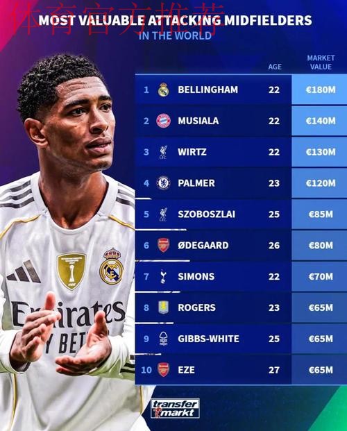 足坛10名亿元中场出炉,贝林厄姆1.6亿欧居首 足坛10名亿元中场出炉,贝林厄姆1.6亿欧居首